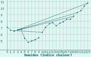 Courbe de l'humidex pour Magilligan