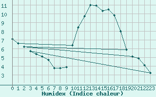 Courbe de l'humidex pour Agde (34)