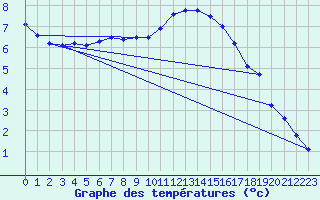 Courbe de tempratures pour Weitra