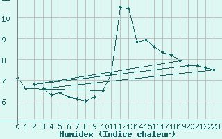 Courbe de l'humidex pour la bouée 62115