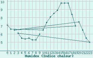 Courbe de l'humidex pour Kleine-Brogel (Be)