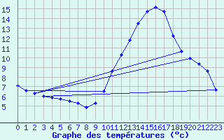 Courbe de tempratures pour Sallles d