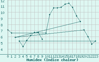 Courbe de l'humidex pour Saint-Jean-de-Vedas (34)