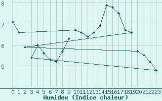 Courbe de l'humidex pour Braine (02)