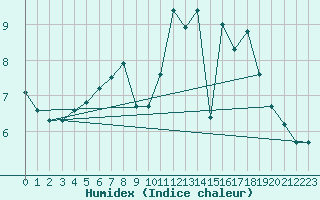 Courbe de l'humidex pour Leeds Bradford