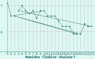 Courbe de l'humidex pour Roujan (34)