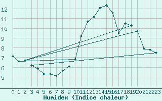 Courbe de l'humidex pour Crest (26)