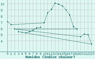 Courbe de l'humidex pour Gruendau-Breitenborn