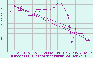 Courbe du refroidissement olien pour Boulaide (Lux)