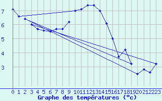 Courbe de tempratures pour Ualand-Bjuland