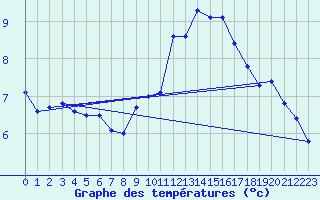 Courbe de tempratures pour Leibstadt