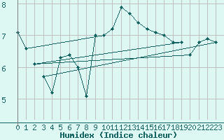 Courbe de l'humidex pour Malung A