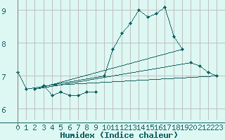 Courbe de l'humidex pour Anvers (Be)