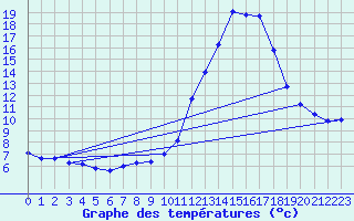 Courbe de tempratures pour Haegen (67)