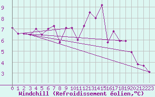 Courbe du refroidissement olien pour Saint-Hubert (Be)