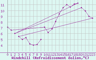 Courbe du refroidissement olien pour Limoges (87)