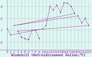 Courbe du refroidissement olien pour Martign-Briand (49)