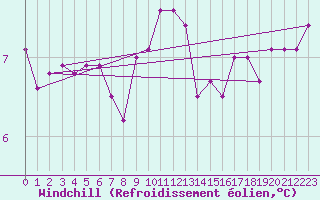 Courbe du refroidissement olien pour Beitem (Be)