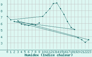 Courbe de l'humidex pour Bad Kissingen