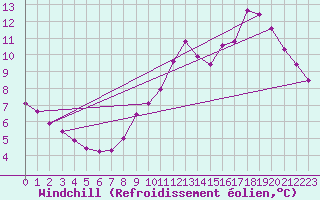 Courbe du refroidissement olien pour Gros-Rderching (57)