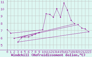 Courbe du refroidissement olien pour Millau (12)
