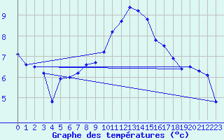 Courbe de tempratures pour Linton-On-Ouse