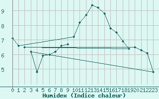 Courbe de l'humidex pour Linton-On-Ouse