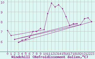 Courbe du refroidissement olien pour Calais / Marck (62)