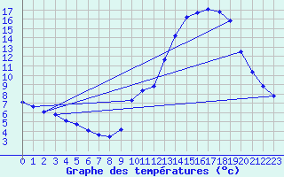 Courbe de tempratures pour Lagarrigue (81)