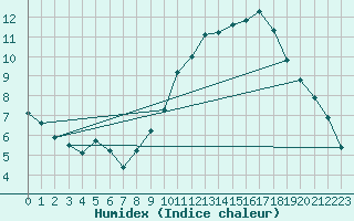 Courbe de l'humidex pour Pomrols (34)