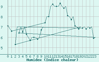 Courbe de l'humidex pour London / Heathrow (UK)