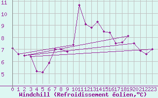 Courbe du refroidissement olien pour Cressier