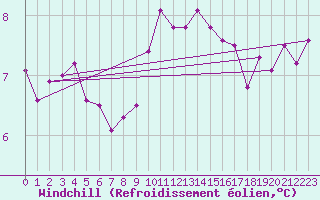 Courbe du refroidissement olien pour Vindebaek Kyst