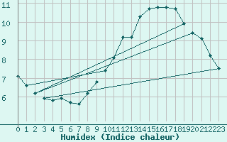 Courbe de l'humidex pour Woluwe-Saint-Pierre (Be)