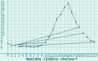 Courbe de l'humidex pour Castellbell i el Vilar (Esp)