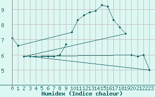 Courbe de l'humidex pour Madrid / Retiro (Esp)