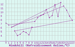 Courbe du refroidissement olien pour La Poblachuela (Esp)