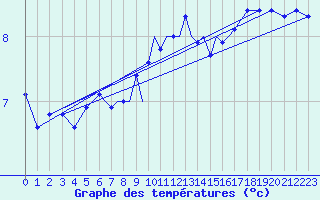 Courbe de tempratures pour Luebeck-Blankensee