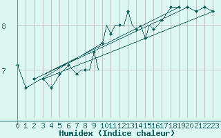 Courbe de l'humidex pour Luebeck-Blankensee