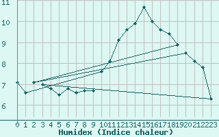 Courbe de l'humidex pour Breuillet (17)