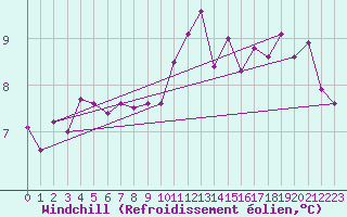Courbe du refroidissement olien pour La Roche-sur-Yon (85)