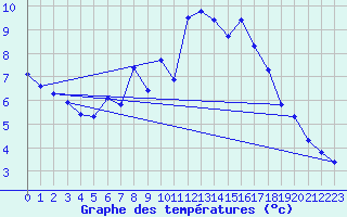 Courbe de tempratures pour Neuchatel (Sw)