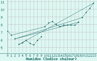 Courbe de l'humidex pour Twenthe (PB)