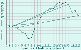 Courbe de l'humidex pour Chivres (Be)