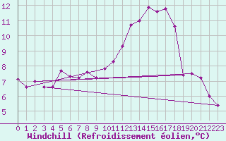 Courbe du refroidissement olien pour Muret (31)