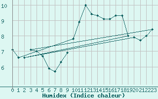 Courbe de l'humidex pour Lingen