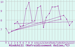 Courbe du refroidissement olien pour Robiei