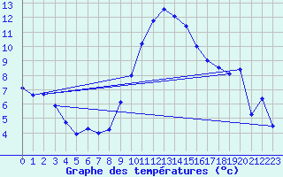 Courbe de tempratures pour Chur-Ems