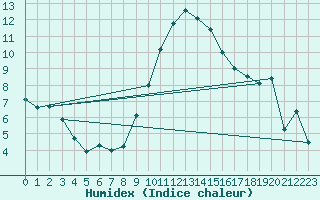 Courbe de l'humidex pour Chur-Ems