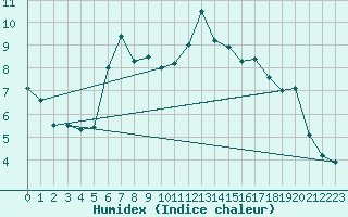 Courbe de l'humidex pour Neuchatel (Sw)